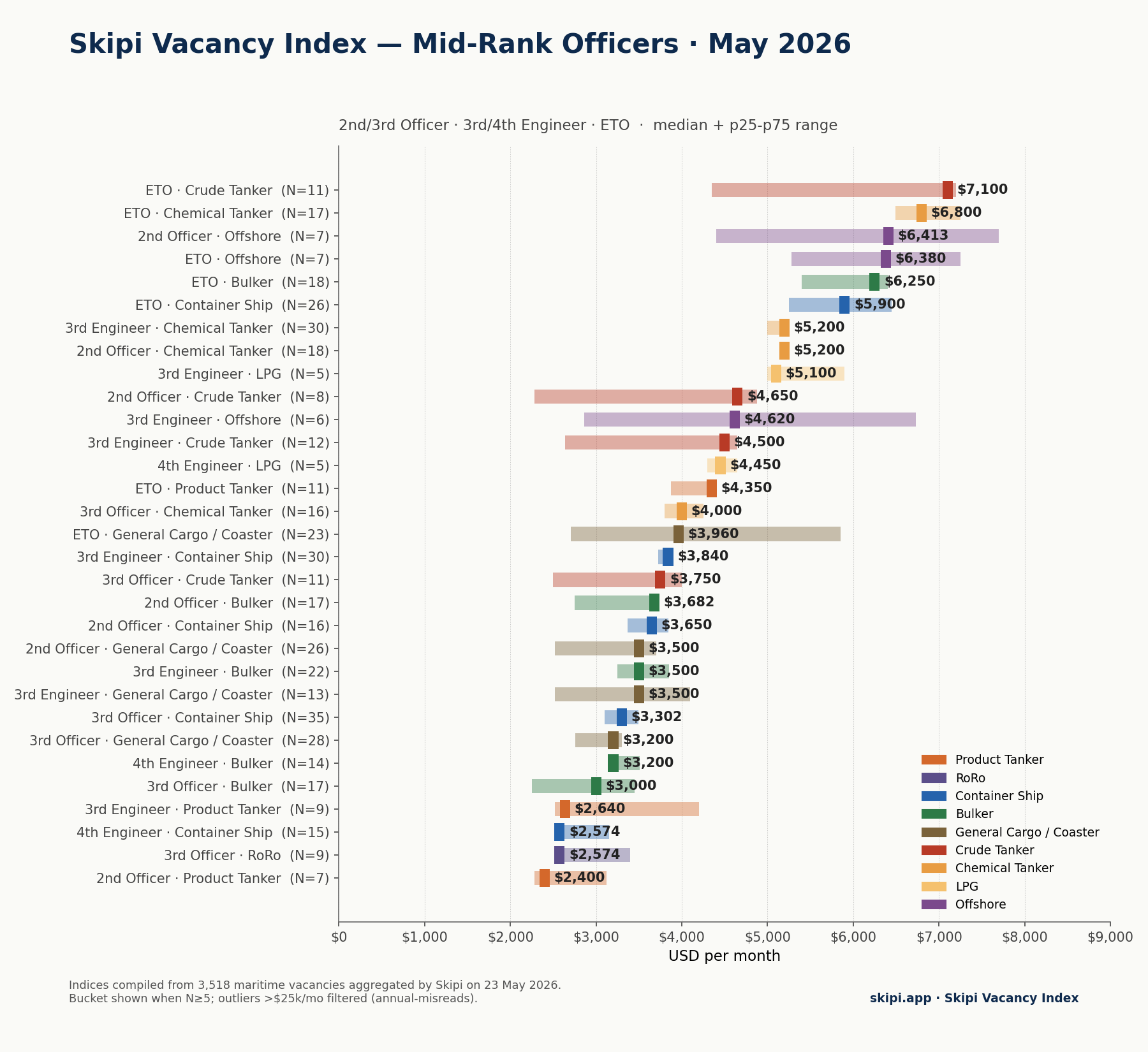 Mid-rank officers salary chart — May 2026