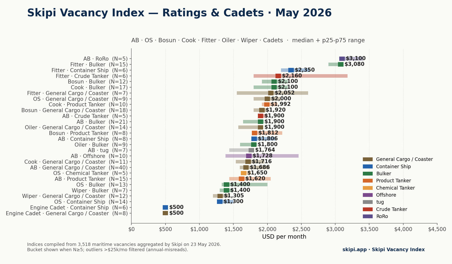 Ratings and cadets salary chart — May 2026