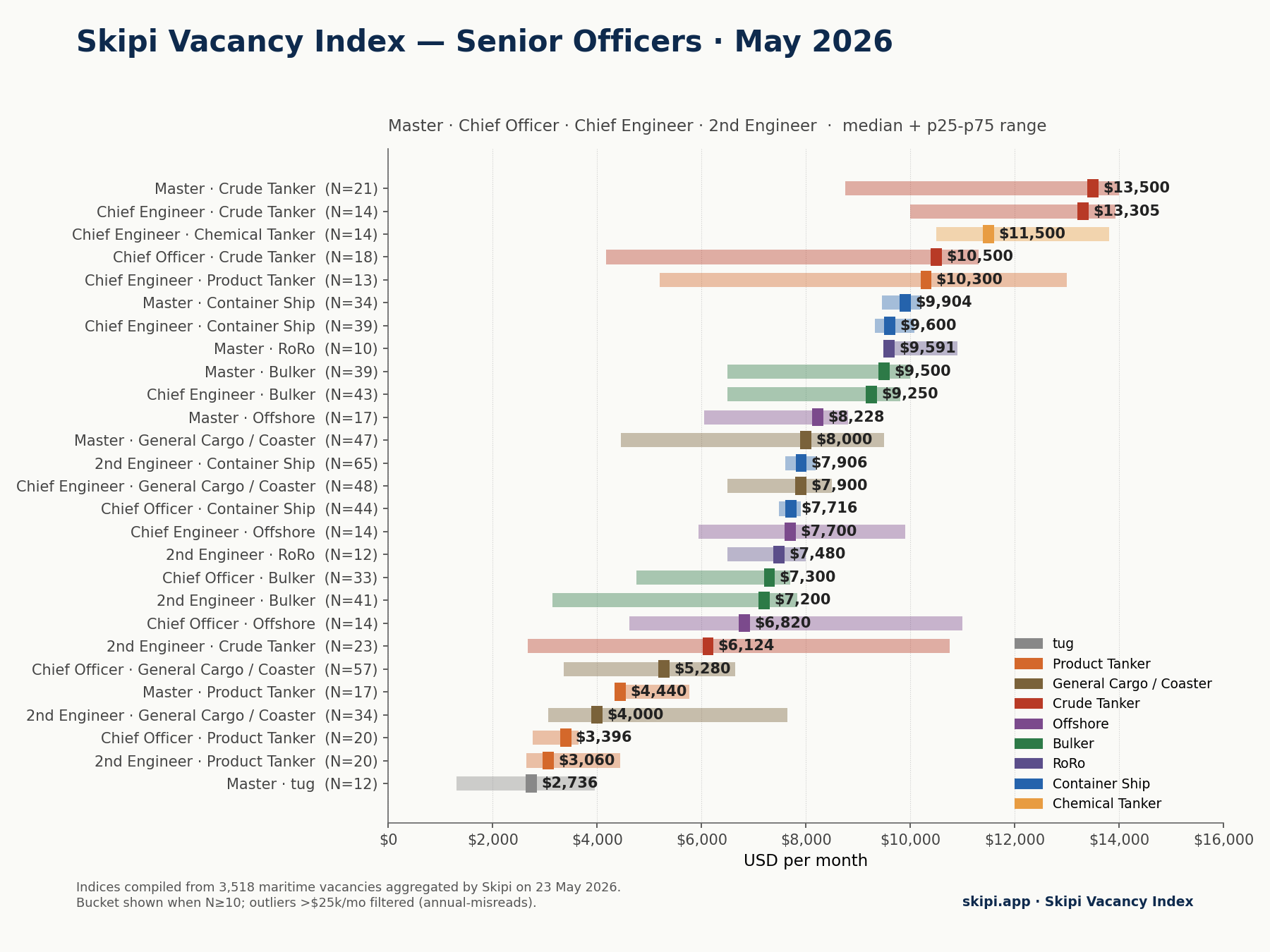 Senior officers salary chart — May 2026