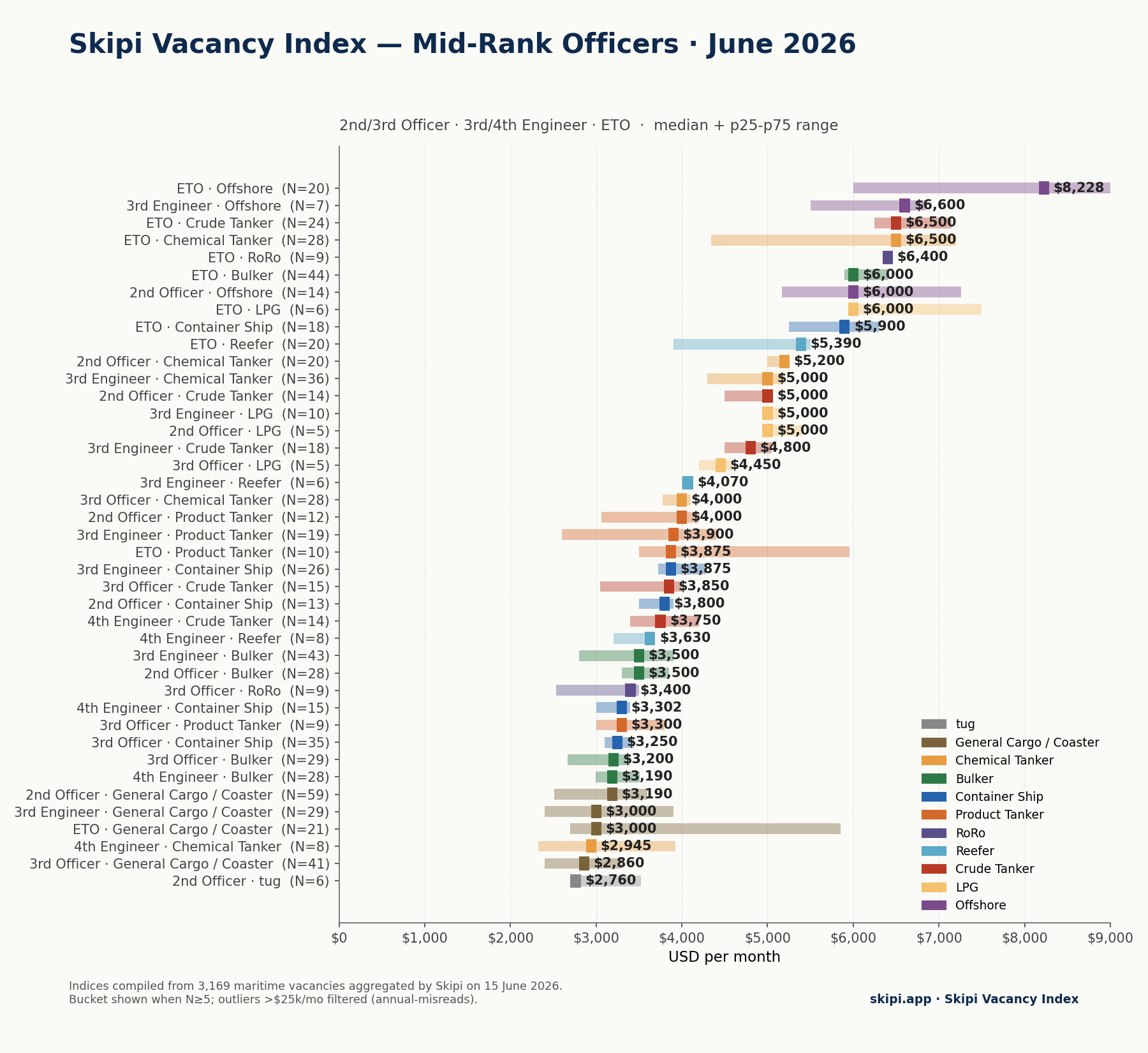 Mid-rank officers salary chart — June 2026