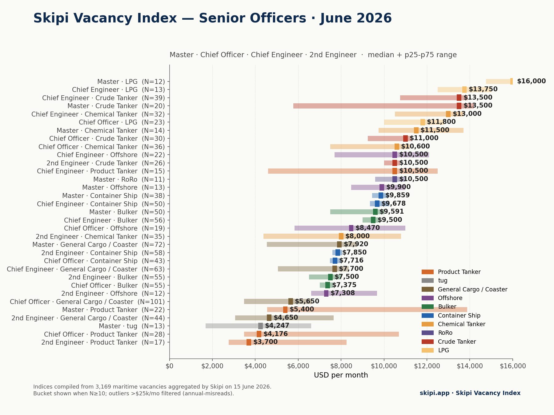 Senior officers salary chart — June 2026