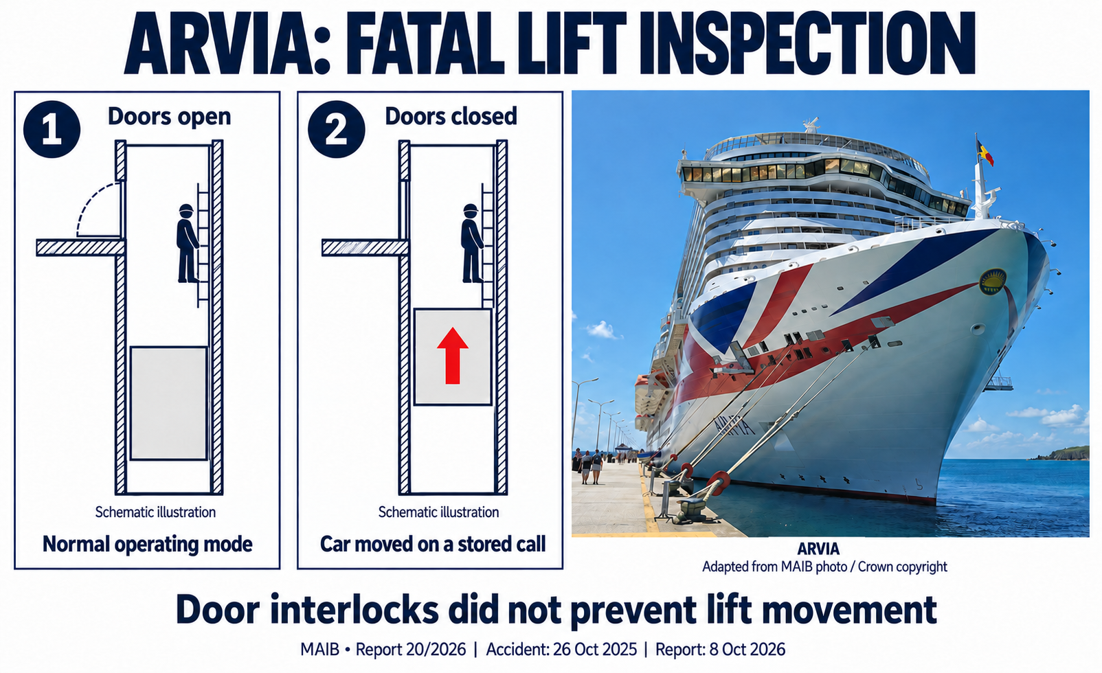 Arvia: schematic of the lift accident