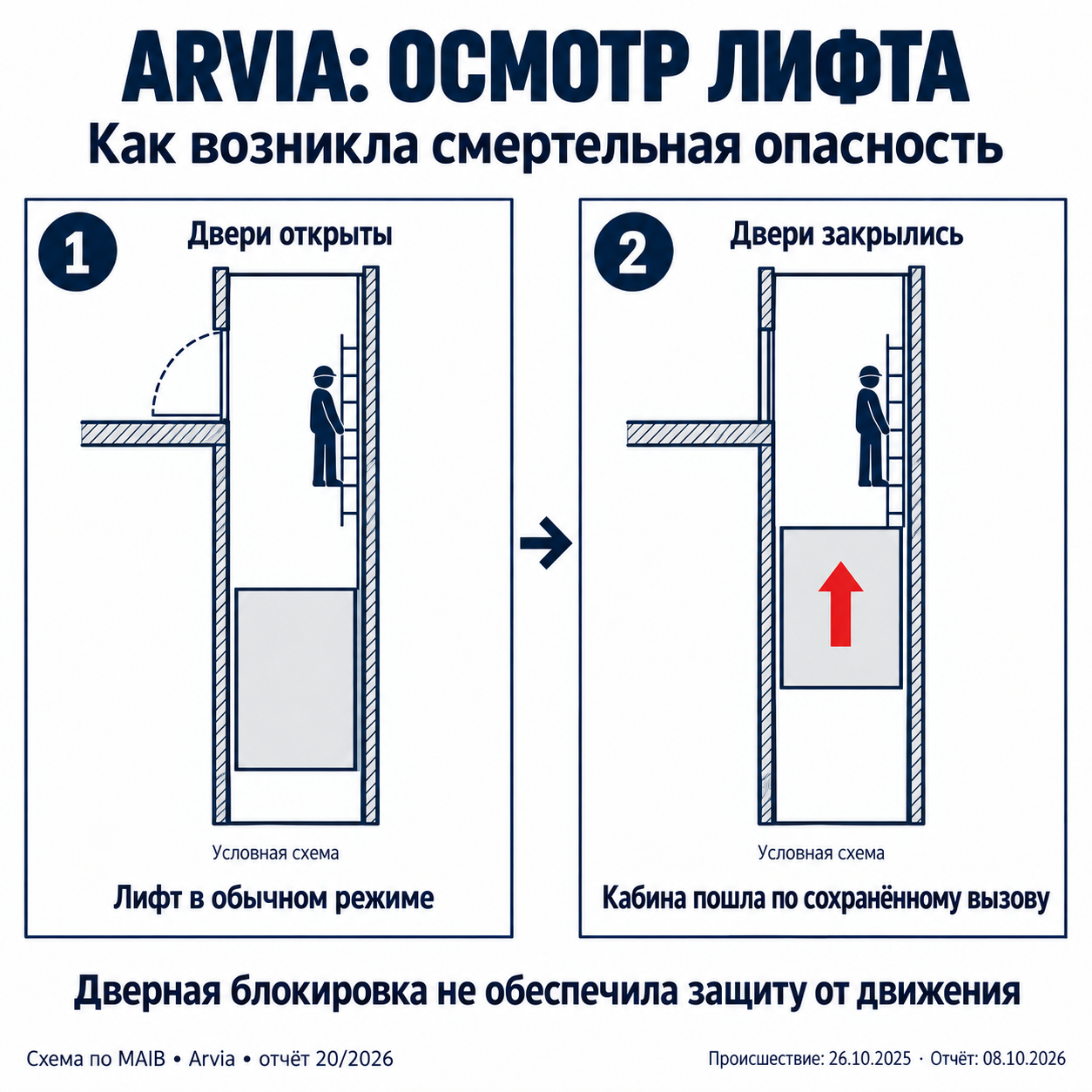 Arvia: схема происшествия с лифтом